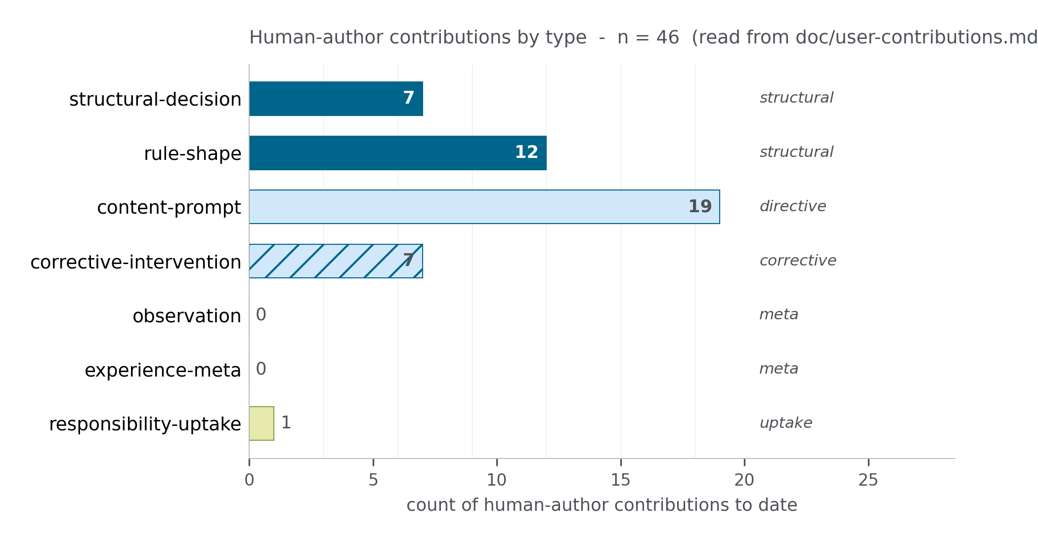 Histogram of human-author contributions to the manuscript by type, read from this file at render time and grouped by family (structural / directive / corrective / meta / uptake).