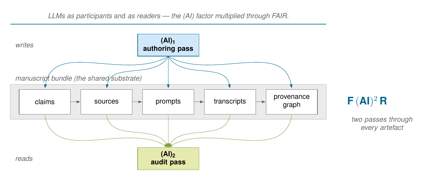 Hero figure: the F(AI)²R writing pipeline. A manuscript bundle (claims, sources, prompts, transcripts, provenance graph) is the shared substrate between an authoring pass that writes into it from above and an audit pass that reads it back from below. Squared notation: every artefact is touched twice, never in the same role and never in the same commit.