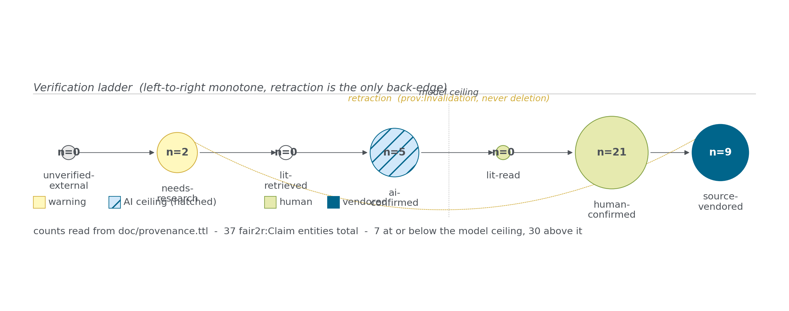 Verification ladder rendered as a finite-state machine, with each rung sized in proportion to the number of fair2r:Claim entities currently at that rung in the live graph.