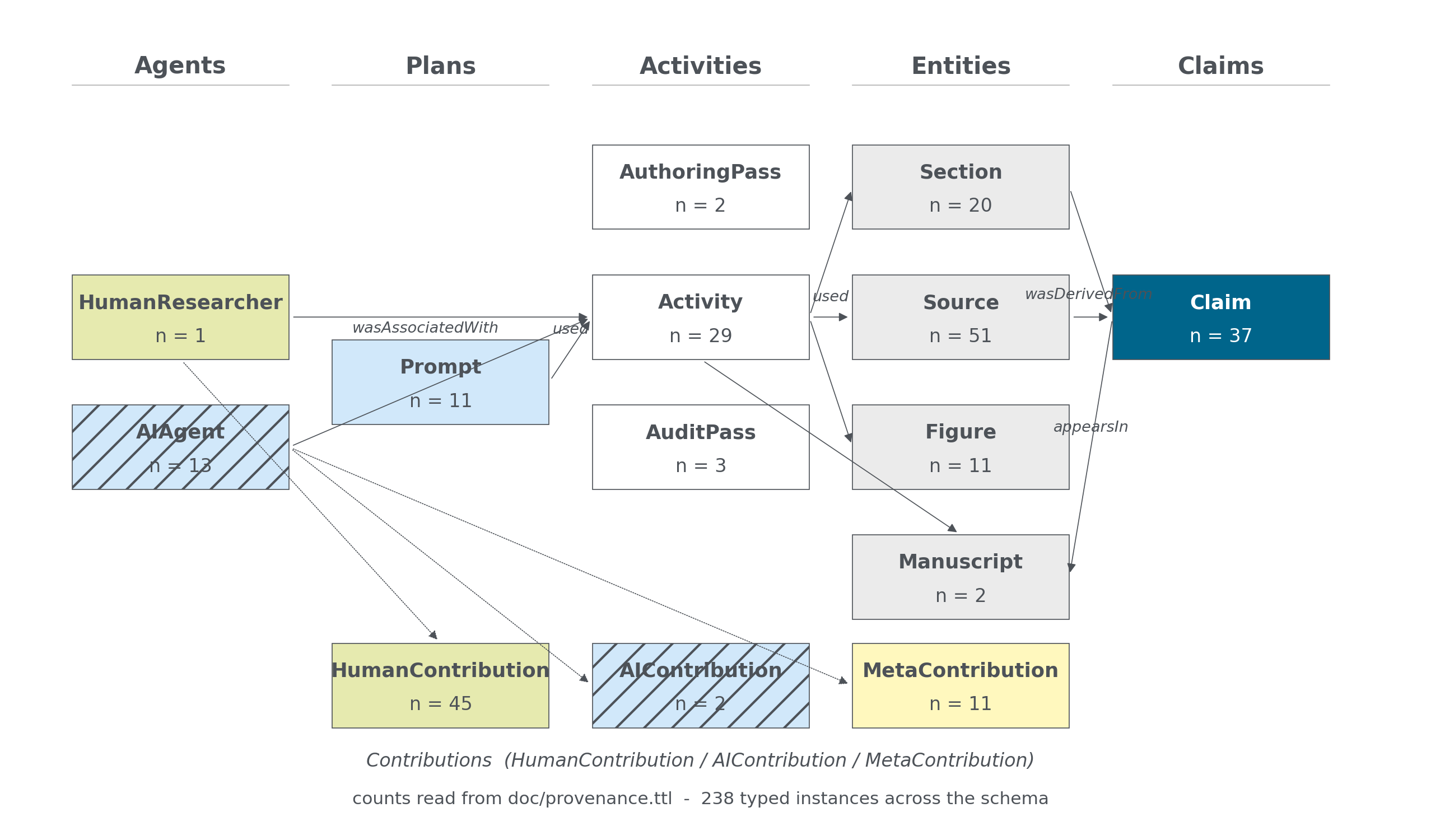 Topology of the F(AI)²R provenance graph. Five PROV-O lanes (Agents, Plans, Activities, Entities, Claims) plus a Contribution satellite band, with each node decorated by its current instance count read from the live doc/provenance.ttl.
